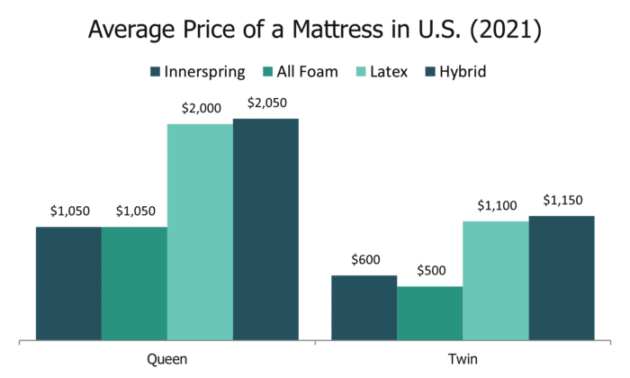 Average price of mattress in U.S.