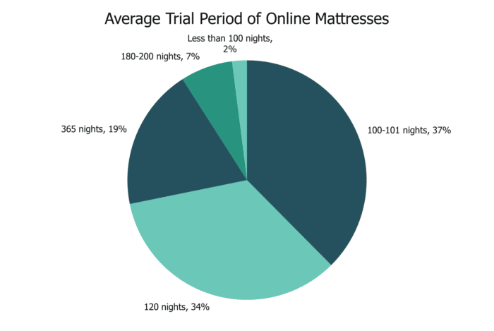 Average trial period of online mattresses