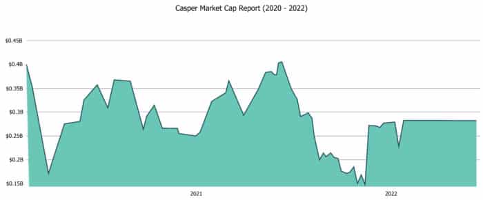 Casper market cap report