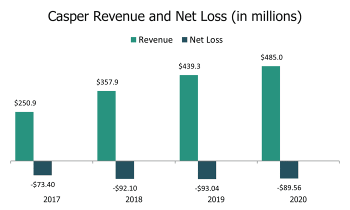 Casper - revenue and net loss