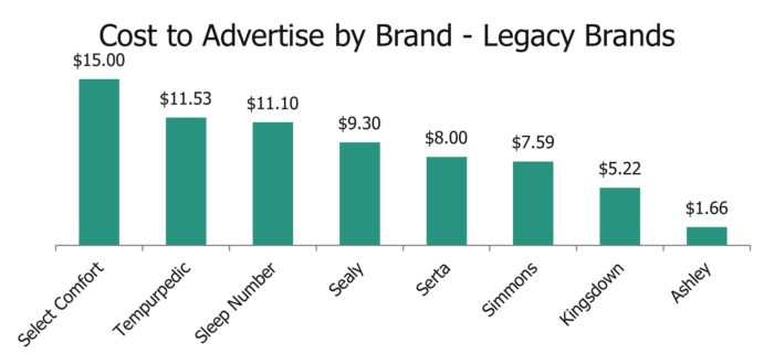 Cost to Advertise by Search Term