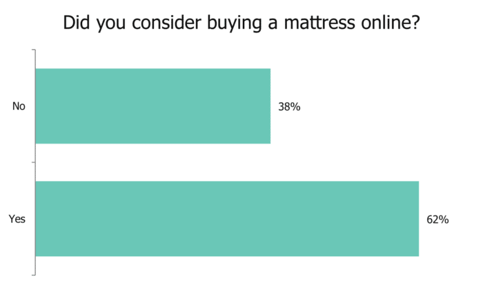 Did you consider buying a mattress online?