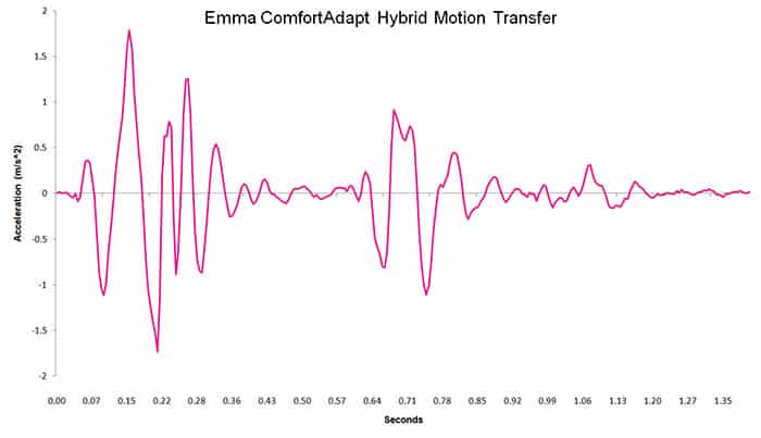 Emma ComfortAdapt Hybrid motion transfer chart
