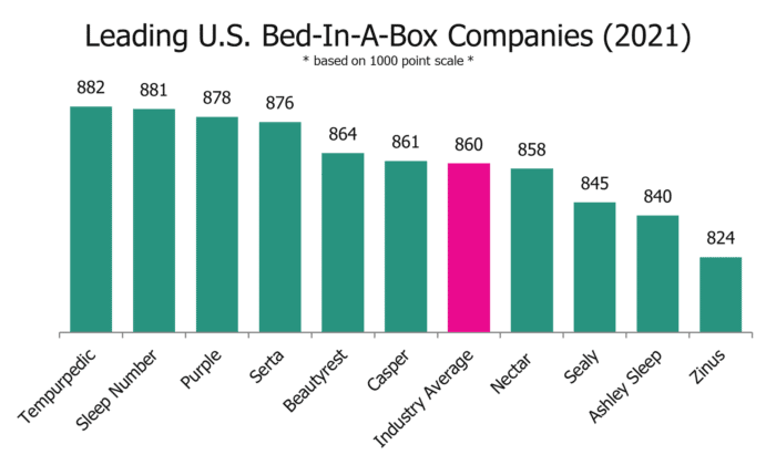 Leading U.S. bed-in-a-box mattress companies