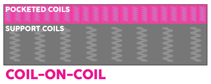Mattress type - coil on coil or innerspring