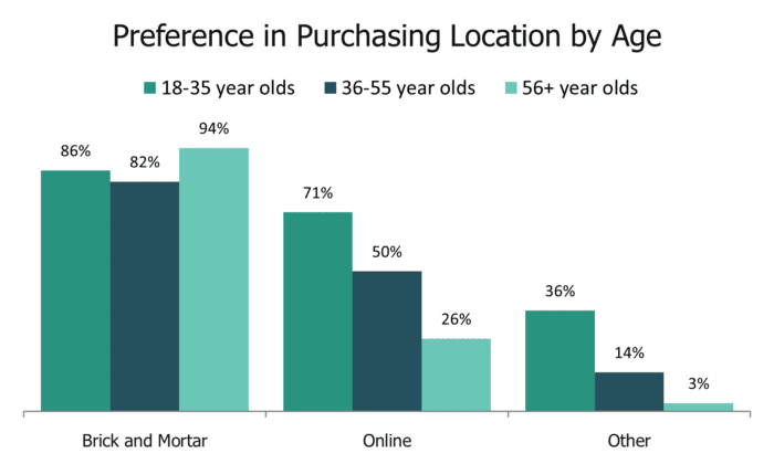 Preference in purchasing location by age