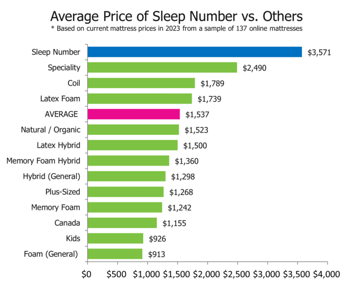 Sleep Number Vs Others Mattress Price