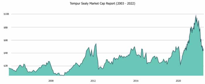 Tempur Sealy market cap report