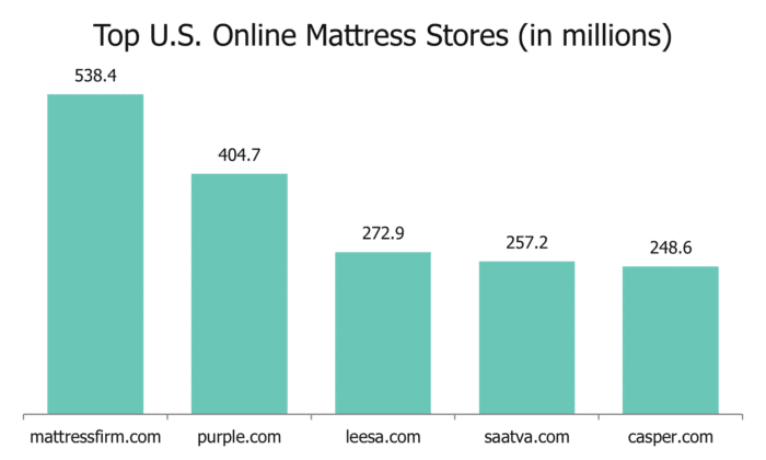 Top US online mattress stores