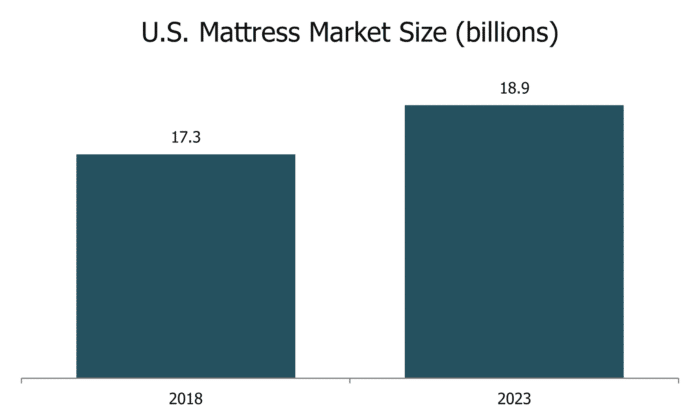 US mattress market size