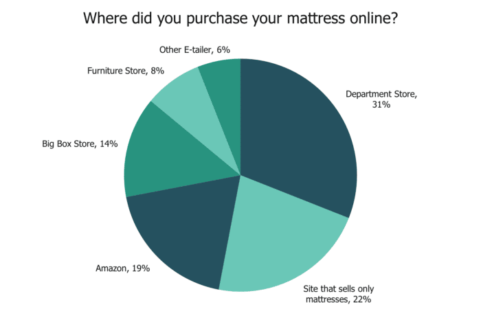 Where did you purchase your mattress online?