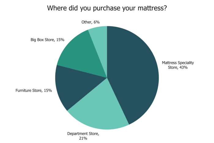Where did you purchase your mattress?