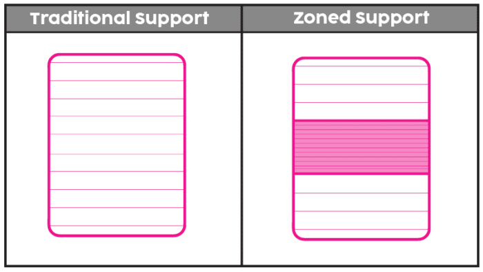 Zoned Support - should you rotate your mattress