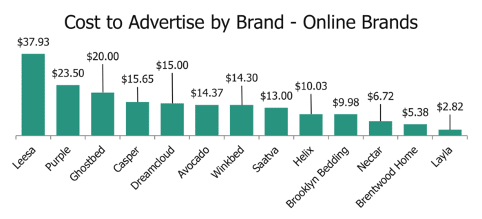 cost to advertise by brand - online companies
