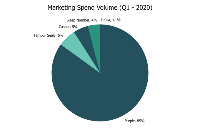 marketing spend volume