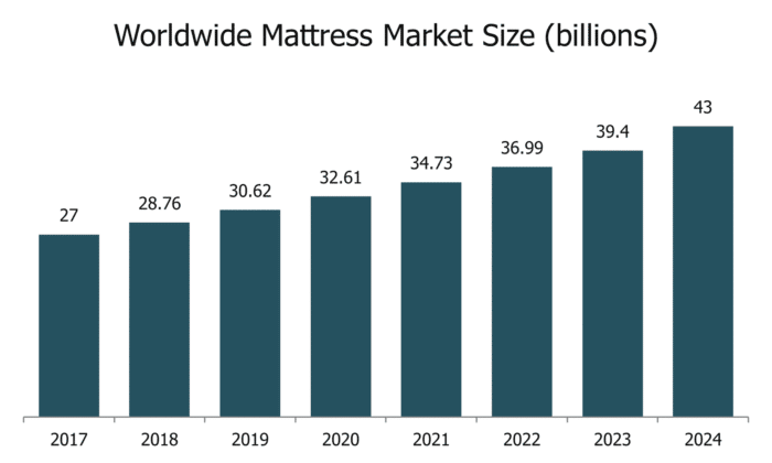 worldwide mattress market size